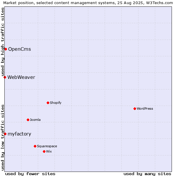 Market position of OpenCms vs. myfactory vs. WebWeaver