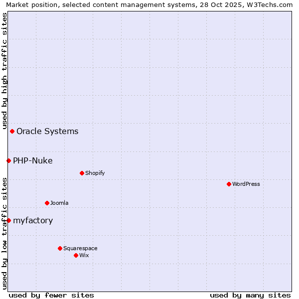 Market position of Oracle Systems vs. myfactory vs. PHP-Nuke
