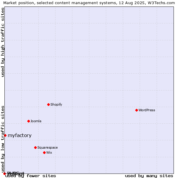 Market position of myfactory vs. PHPFox vs. Yo!Kart