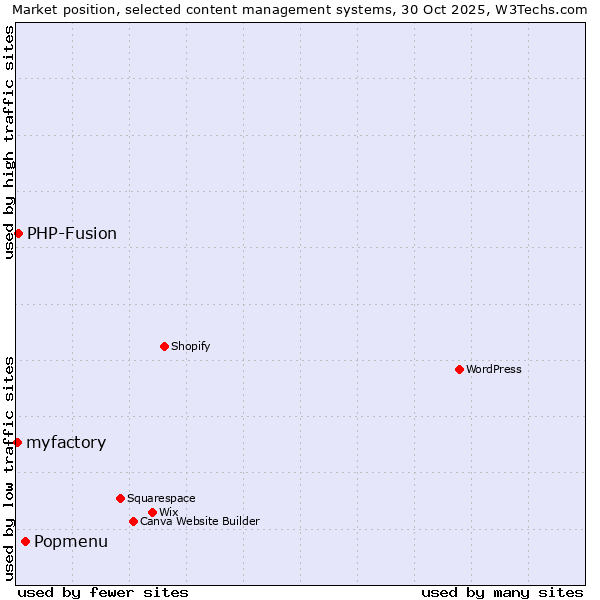 Market position of Popmenu vs. PHP-Fusion vs. myfactory