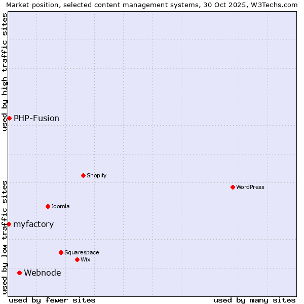 Market position of Webnode vs. PHP-Fusion vs. myfactory