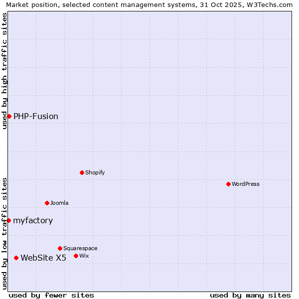 Market position of WebSite X5 vs. PHP-Fusion vs. myfactory