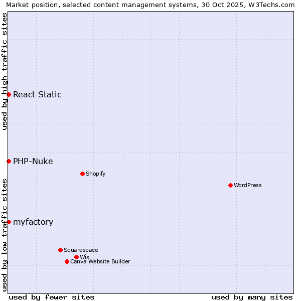 Market position of myfactory vs. PHP-Nuke vs. React Static