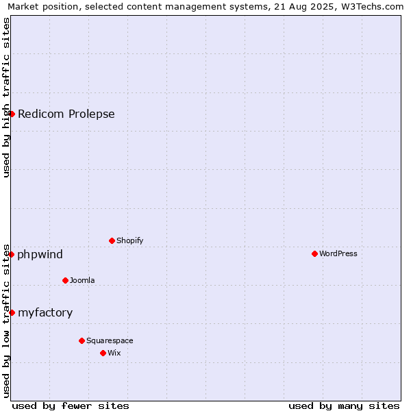 Market position of Redicom Prolepse vs. myfactory vs. phpwind