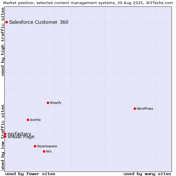 Market position of Salesforce Customer 360 vs. Visual Page vs. myfactory