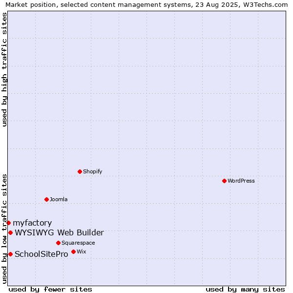 Market position of WYSIWYG Web Builder vs. SchoolSitePro vs. myfactory