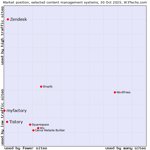 Market position of Zendesk vs. Tistory vs. myfactory