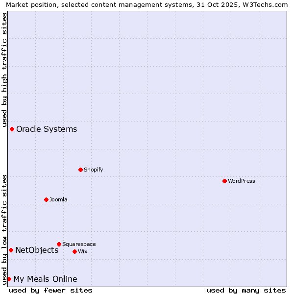 Market position of Oracle Systems vs. NetObjects vs. My Meals Online