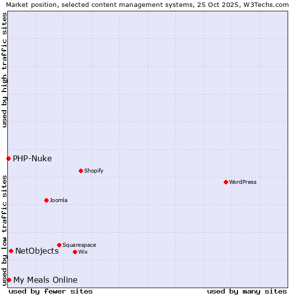 Market position of NetObjects vs. My Meals Online vs. PHP-Nuke