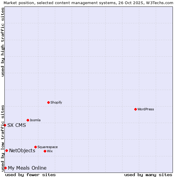 Market position of NetObjects vs. My Meals Online vs. SX CMS