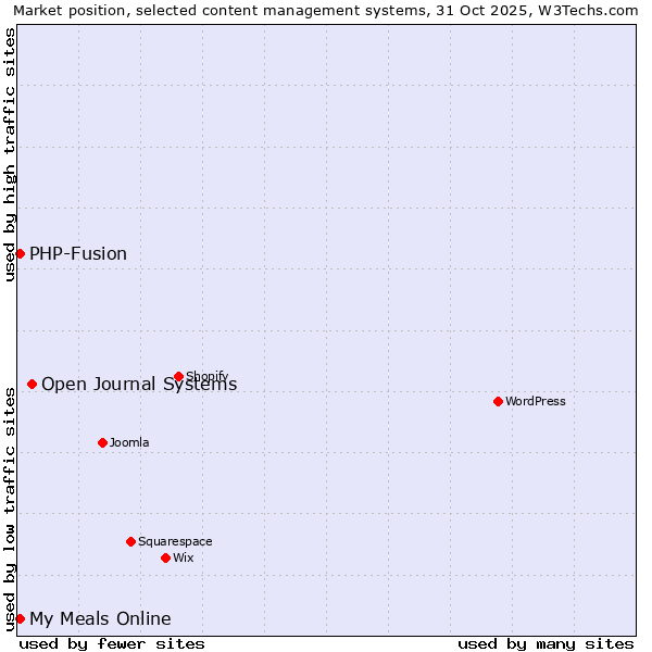 Market position of Open Journal Systems vs. PHP-Fusion vs. My Meals Online