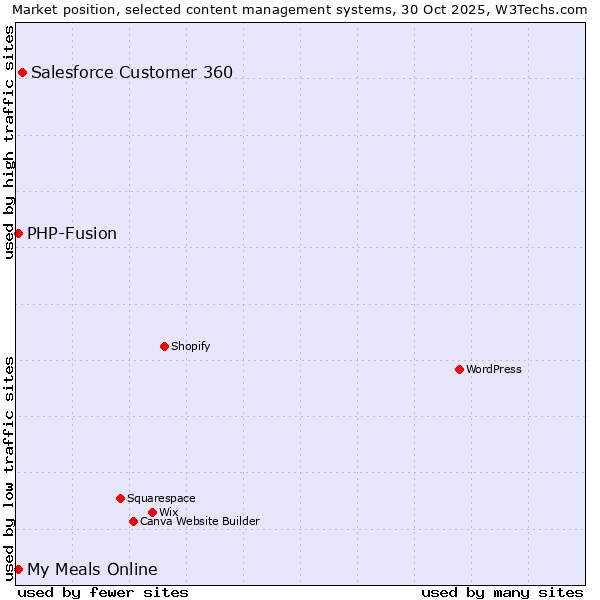 Market position of Salesforce Customer 360 vs. PHP-Fusion vs. My Meals Online
