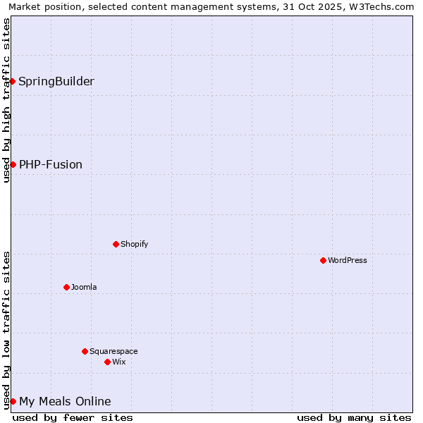 Market position of PHP-Fusion vs. My Meals Online vs. SpringBuilder