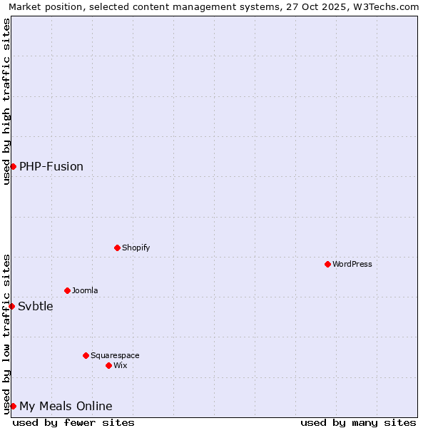 Market position of PHP-Fusion vs. My Meals Online vs. Svbtle