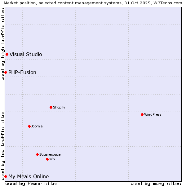 Market position of Visual Studio vs. PHP-Fusion vs. My Meals Online