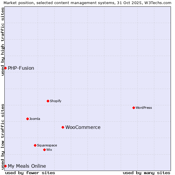 Market position of WooCommerce vs. PHP-Fusion vs. My Meals Online