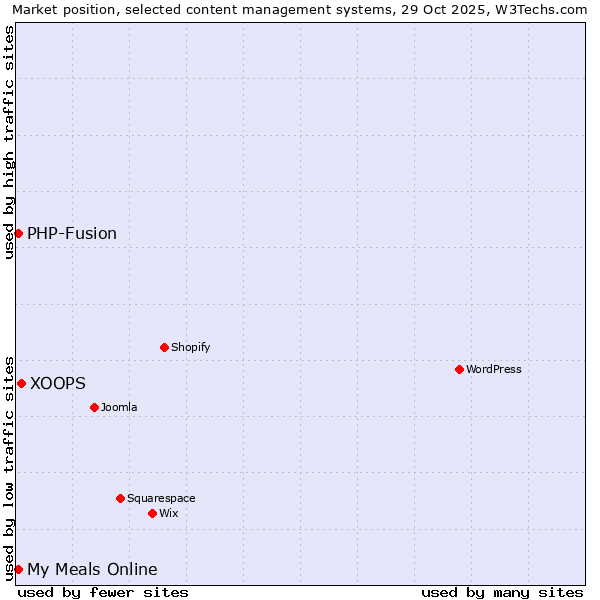 Market position of XOOPS vs. PHP-Fusion vs. My Meals Online