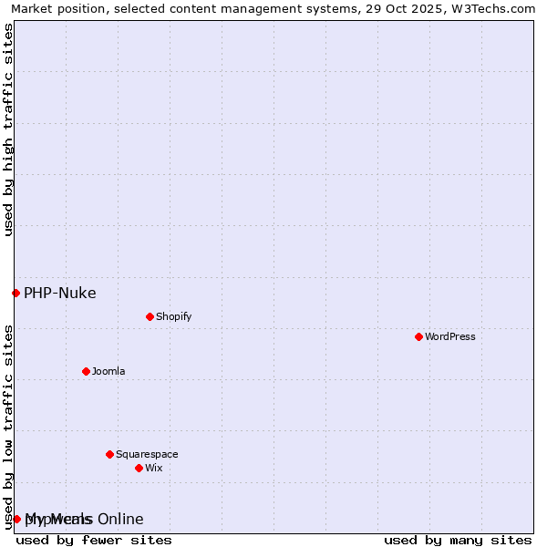 Market position of phpwcms vs. My Meals Online vs. PHP-Nuke