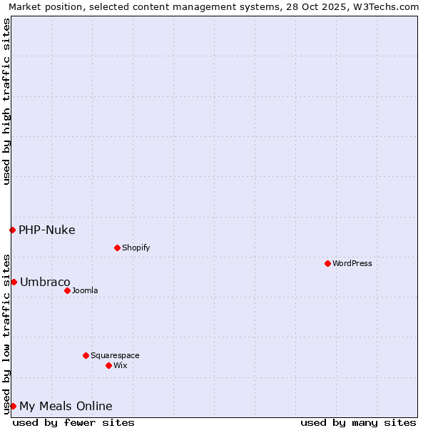 Market position of Umbraco vs. My Meals Online vs. PHP-Nuke