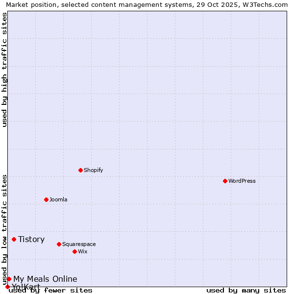 Market position of Tistory vs. My Meals Online vs. Yo!Kart