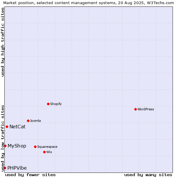 Market position of NetCat vs. MyShop vs. PHPVibe