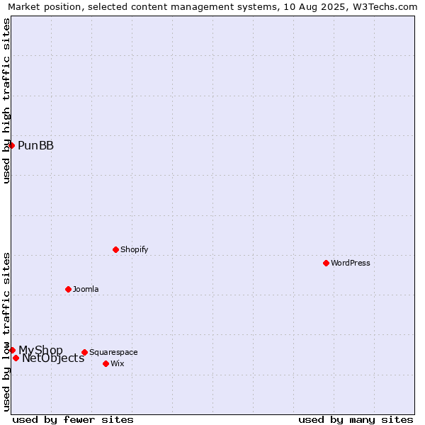 Market position of NetObjects vs. MyShop vs. PunBB