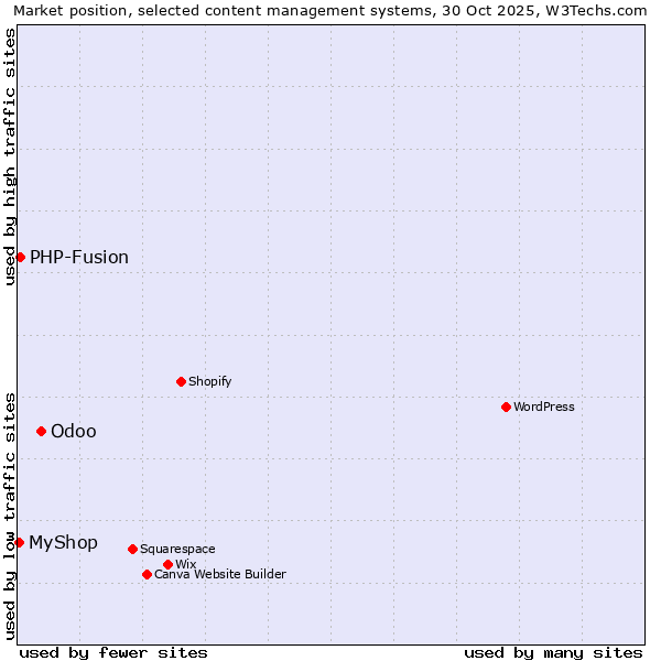 Market position of Odoo vs. PHP-Fusion vs. MyShop