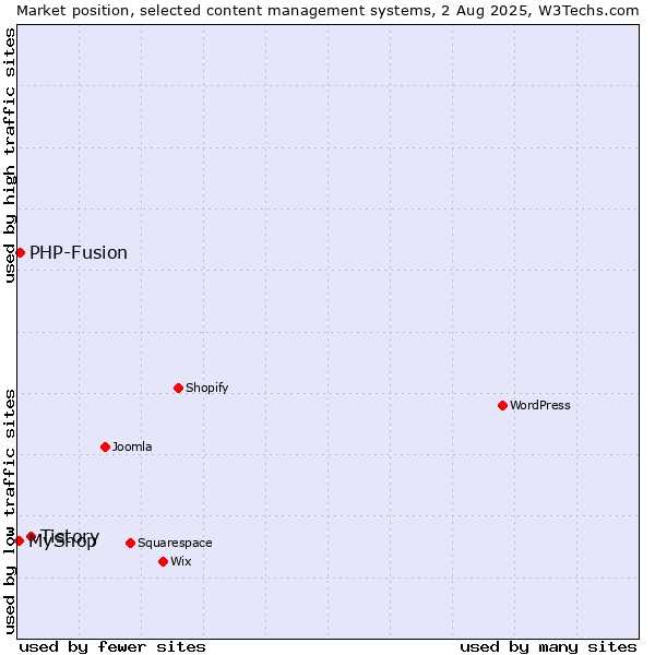 Market position of Tistory vs. PHP-Fusion vs. MyShop