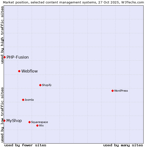 Market position of Webflow vs. PHP-Fusion vs. MyShop