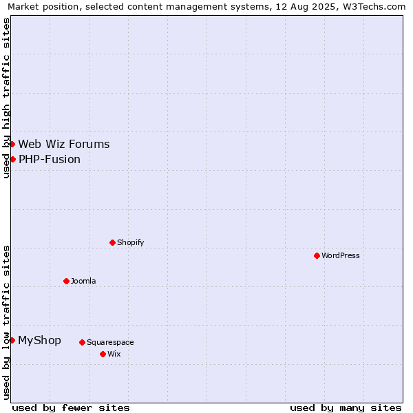 Market position of PHP-Fusion vs. Web Wiz Forums vs. MyShop