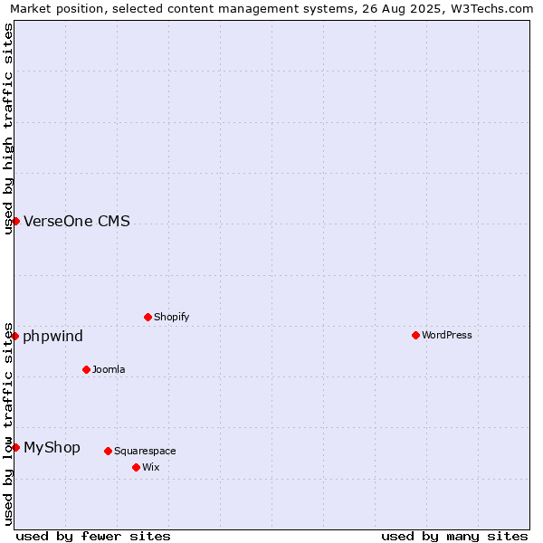 Market position of VerseOne CMS vs. MyShop vs. phpwind