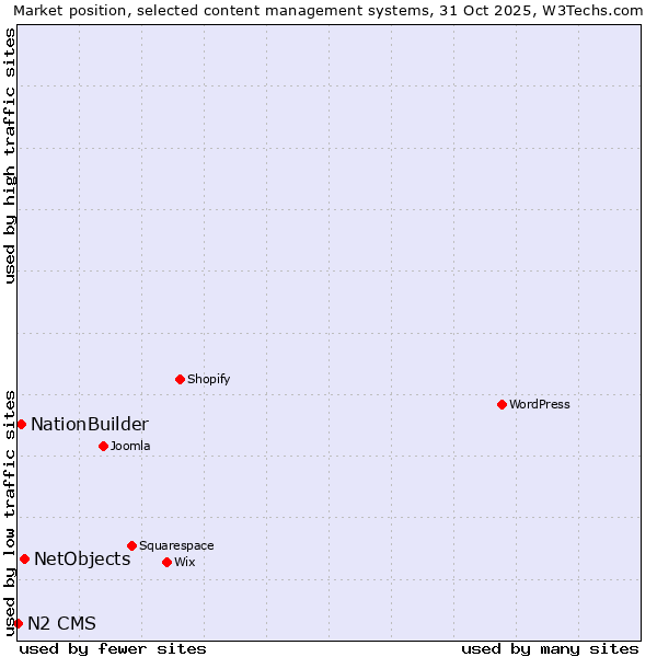 Market position of NetObjects vs. NationBuilder vs. N2 CMS