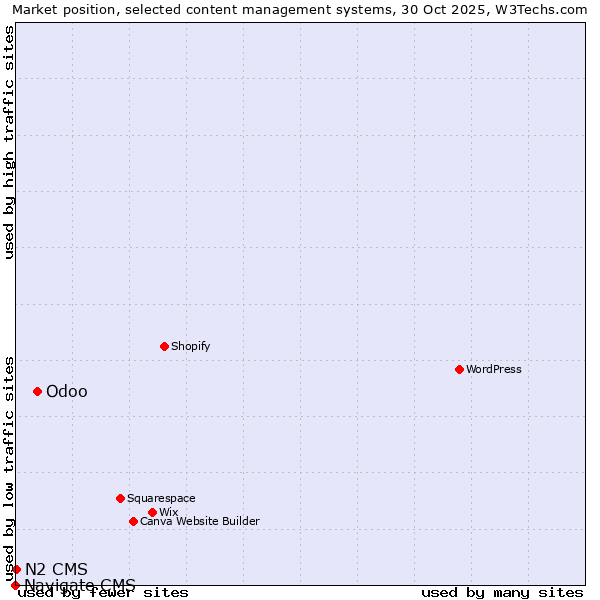 Market position of Odoo vs. N2 CMS vs. Navigate CMS