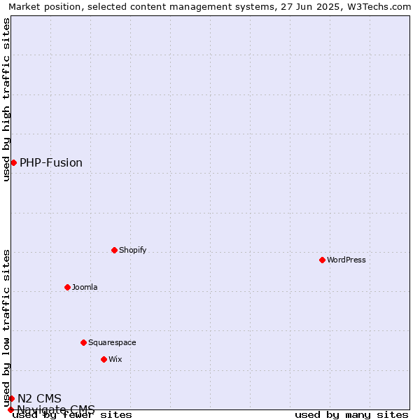 Market position of PHP-Fusion vs. N2 CMS vs. Navigate CMS