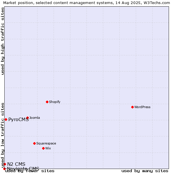 Market position of PyroCMS vs. N2 CMS vs. Navigate CMS
