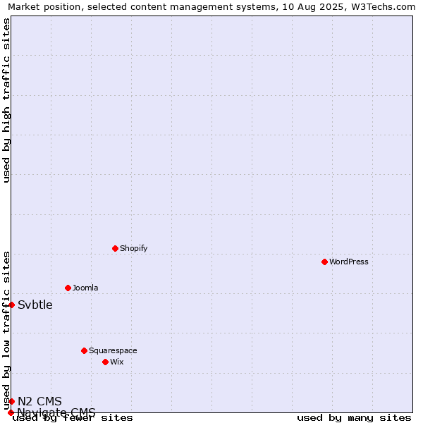 Market position of Svbtle vs. N2 CMS vs. Navigate CMS