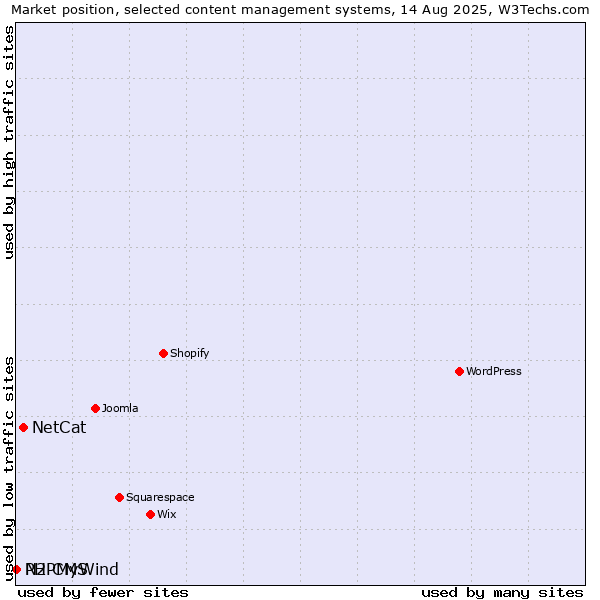 Market position of NetCat vs. PHPMyWind vs. N2 CMS
