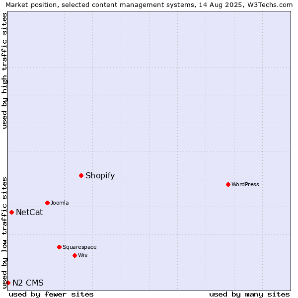 Market position of Shopify vs. NetCat vs. N2 CMS