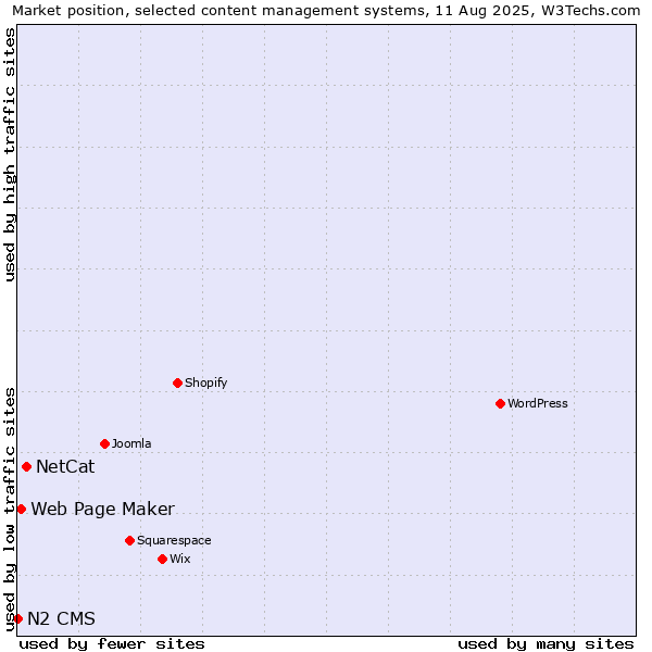 Market position of NetCat vs. Web Page Maker vs. N2 CMS