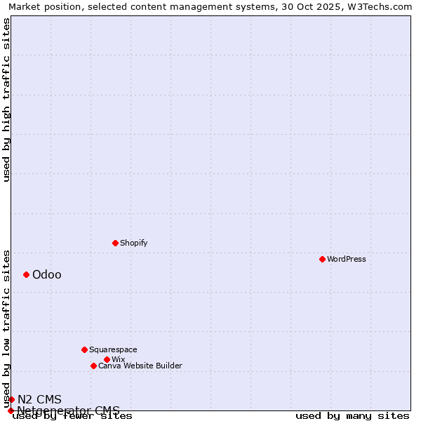 Market position of Odoo vs. N2 CMS vs. Netgenerator CMS