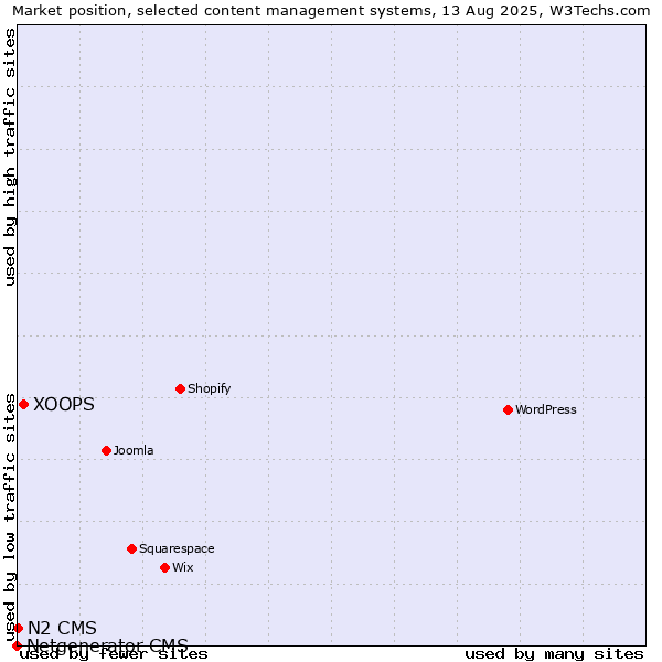 Market position of XOOPS vs. N2 CMS vs. Netgenerator CMS