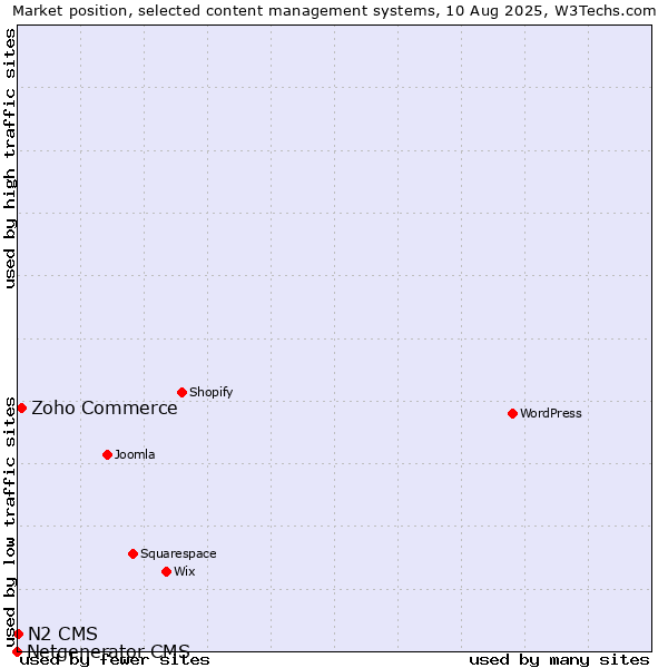 Market position of Zoho Commerce vs. N2 CMS vs. Netgenerator CMS
