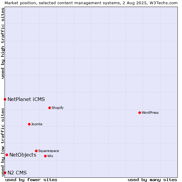 Market position of NetObjects vs. NetPlanet iCMS vs. N2 CMS