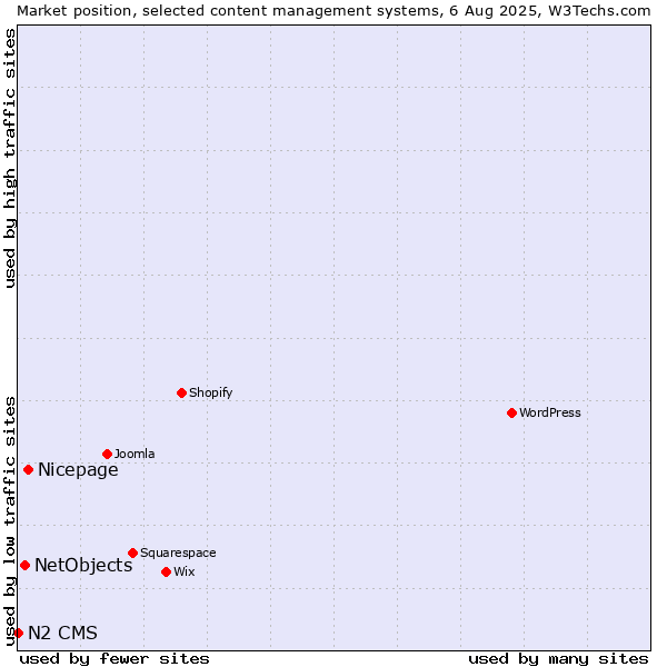 Market position of Nicepage vs. NetObjects vs. N2 CMS