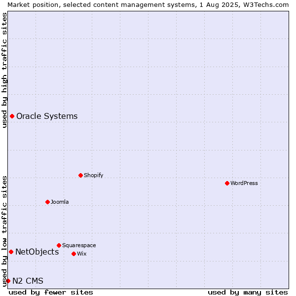 Market position of Oracle Systems vs. NetObjects vs. N2 CMS