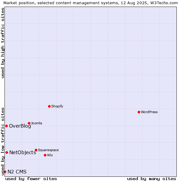 Market position of NetObjects vs. OverBlog vs. N2 CMS