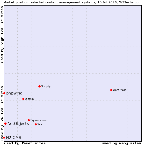 Market position of NetObjects vs. phpwind vs. N2 CMS