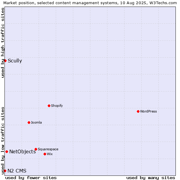 Market position of NetObjects vs. Scully vs. N2 CMS