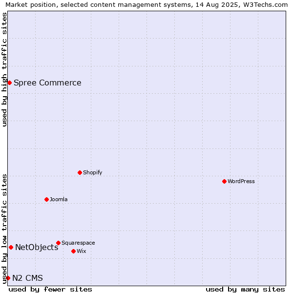 Market position of NetObjects vs. Spree Commerce vs. N2 CMS