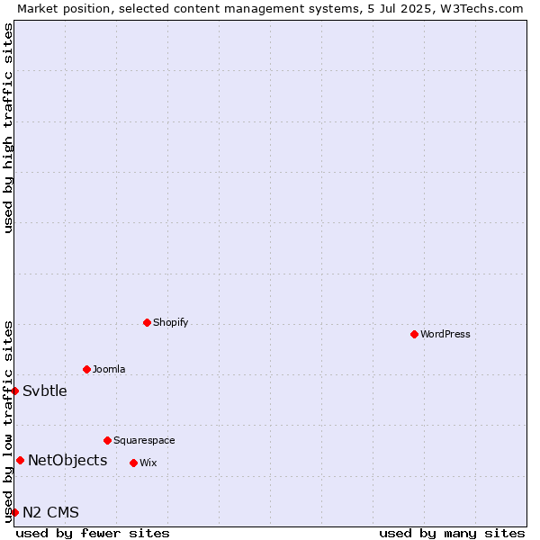 Market position of NetObjects vs. Svbtle vs. N2 CMS